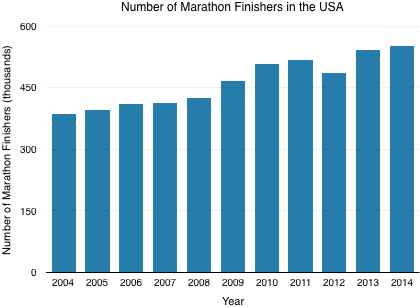 Number of marathon finishers in the USA by year.